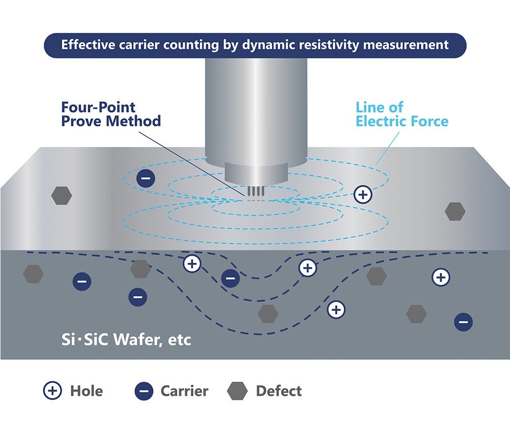 Unique technology for measuring effective carrier number by dynamic resistivity measurement.